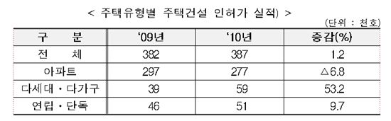[주택종합계획]거래도 회복? 공급량도 증가?