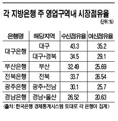 지방銀 '텃밭 키우기' 경쟁