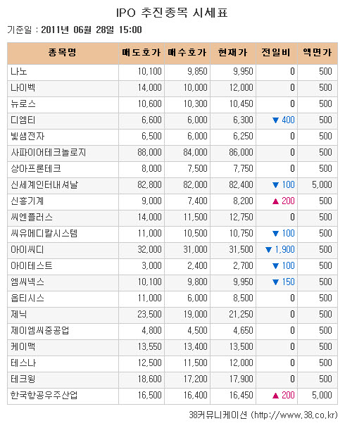 [장외시장 시황] KAI, 상장 앞두고 이틀 연속 상승