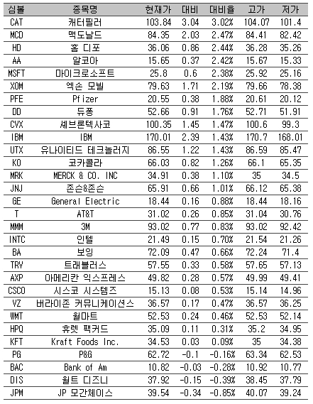 [표] 美 다우지수 종목별 등락률