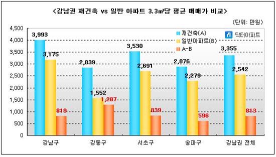 재건축 vs 일반 아파트값 격차, 강동구가 가장 커