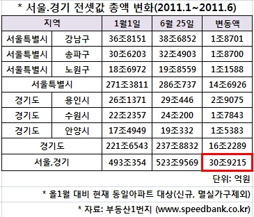 서울.경기 전셋값 총액이 6개월새 30조원이 넘게 불어난 것으로 집계됐다.