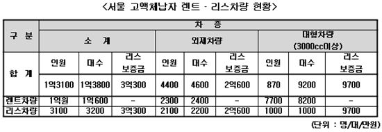 외제차 타고 '밀린 세금' 나몰라 꼬리 잡혀