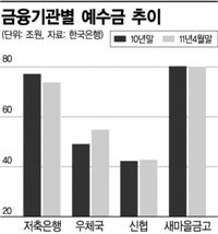 저축銀에 놀란 돈, 시중銀·우체국으로 몰려