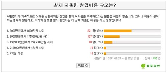 자영업자 절반 "8000만원 이하로 창업했다"