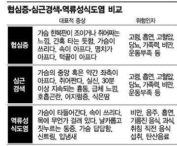 쓰려 답답해 화끈거려.. 가슴앓이 3대 질환