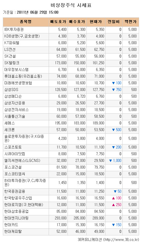 [장외시장 시황] 신세계인터내셔날·제닉 신고가 경신