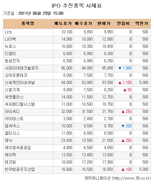 [장외시장 시황] 신세계인터내셔날·제닉 신고가 경신