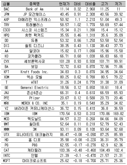 [표] 美 다우지수 종목별 등락률