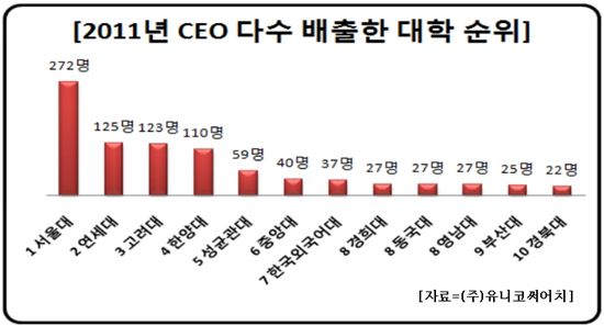 CEO는 학벌 파괴 중..'SKY' 출신 10명 중 4명