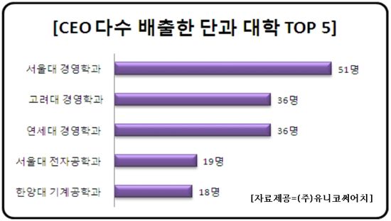 CEO는 학벌 파괴 중..'SKY' 출신 10명 중 4명