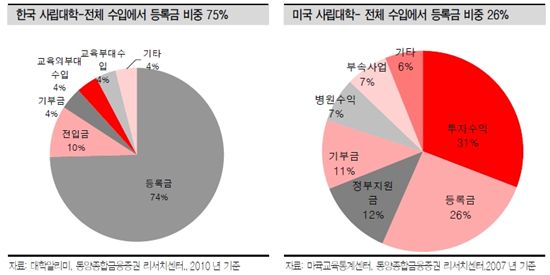 美 대학기금이 등록금에 의지하지 않는 이유  <동양證>