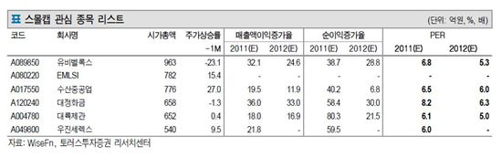 소형주에도 '좋은날' 올까?<토러스證>