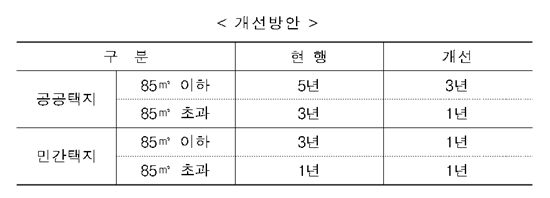 [하반기 부동산정책]수도권 전매제한 1~3년으로 완화