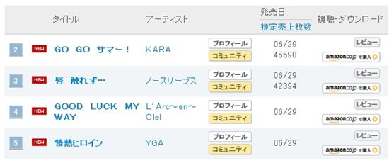 KARA's single "Go Go Summer!" ranked at No. 2 on Oricon daily chart [Oricon Style] 
