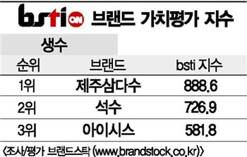 [그래픽뉴스]제주삼다수, 생수 브랜드 1위