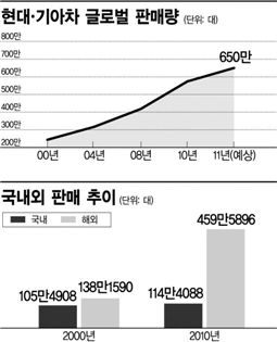 [MK리더십] 현대·기아차 '10년 135%' 대기록