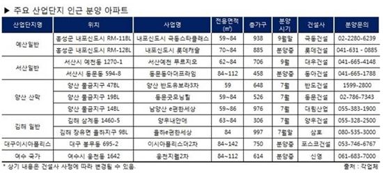 '알짜 산업단지' 낀 아파트 찜해볼까?
