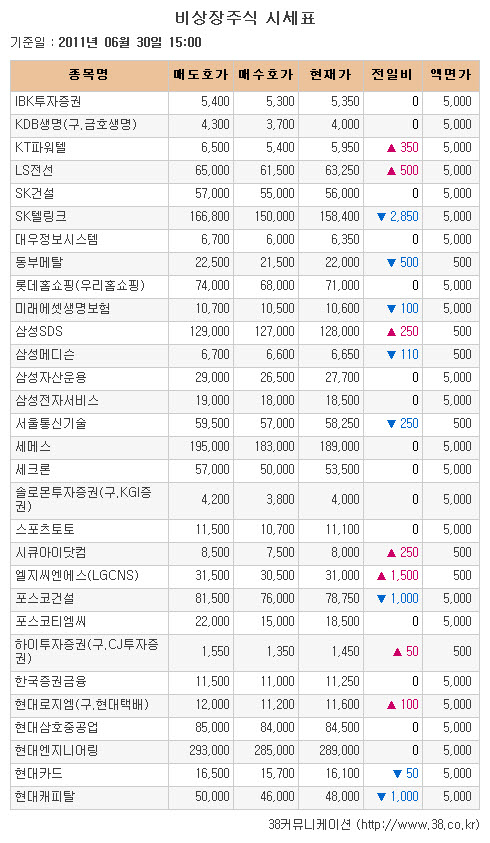 [장외시장 시황] 신세계인터내셔날·아이씨디 강세