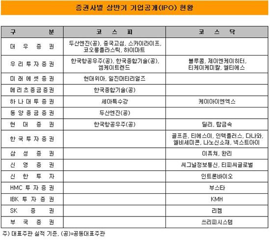 상반기 IPO, 빅딜은 대형사가 싹쓸이