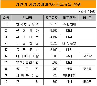 상반기 IPO, 빅딜은 대형사가 싹쓸이