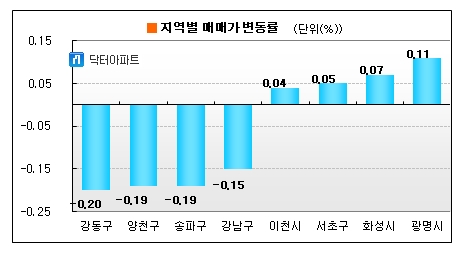 수도권 집값 3개월째 '내리막길'