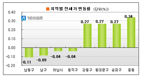 방학 앞두고 전셋값 또 '훌쩍'