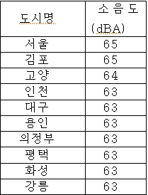 대한민국 밤, 시끄럽다