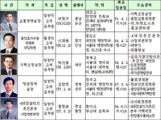 국토차관이 대신 쓴 1급들의 귀거래사