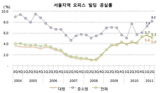 서울 오피스 2Q 공실률, 1Q보다 0.5%P 하락