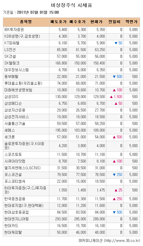 [장외시장 시황]신세계인터내셔날, 3일째 연속 신고가