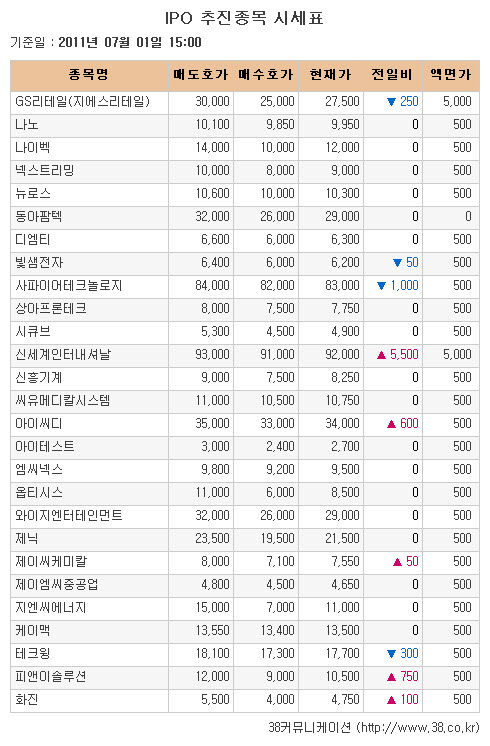 [장외시장 시황]신세계인터내셔날, 3일째 연속 신고가