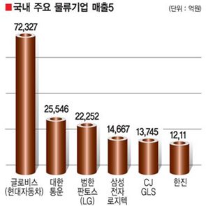 CJ, 대한통운 ‘물류 날개’ 아시아 ‘넘버1’ 속도낸다 