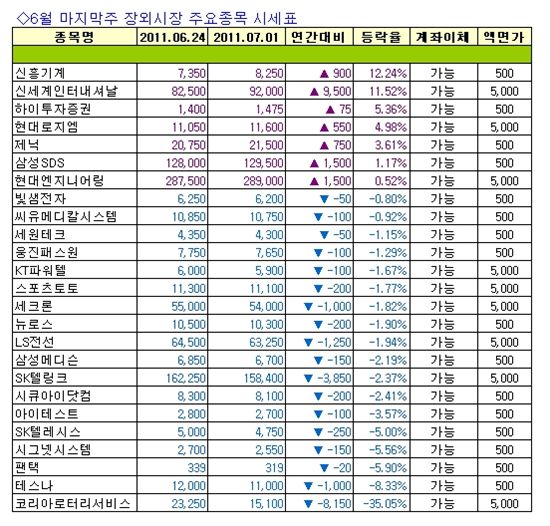 [주간장외시황] 코리아로터리서비스, 지난주 35.05%↓