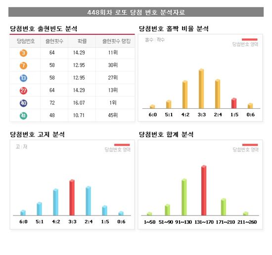 <448회 로또당첨번호> 3, 7, 13, 27, 40, 41 보너스번호 36