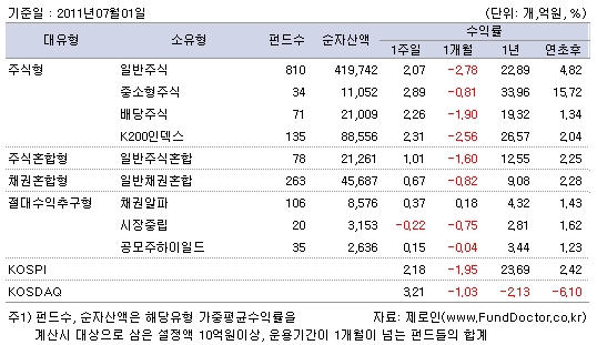 [주간펀드동향]고비넘은 그리스..국내외펀드 '반등'