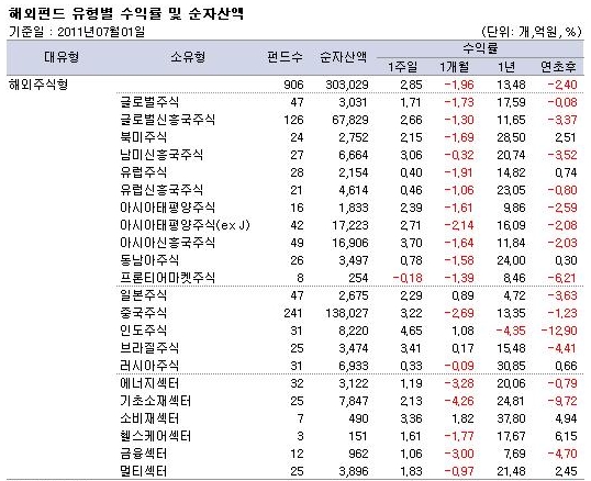 [주간펀드동향]고비넘은 그리스..국내외펀드 '반등'