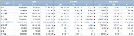 [펀드동향]국내주식펀드 나흘째 순유입