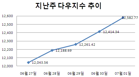 [주간뉴욕전망] 고용 모멘텀도 확보할까