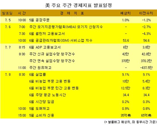 [표] 美 주요 주간 경제지표 발표일정