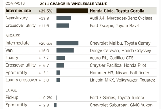 美중고차 '고공비행'..신차보다 비싼 중고차 '속출'