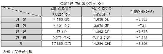 7월 전국 입주 1만4284가구.. 전월比  3598가구 감소