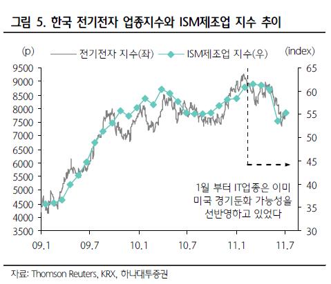 美 체감경기 ↑..수혜 업종은 IT와 은행<하나대투證>