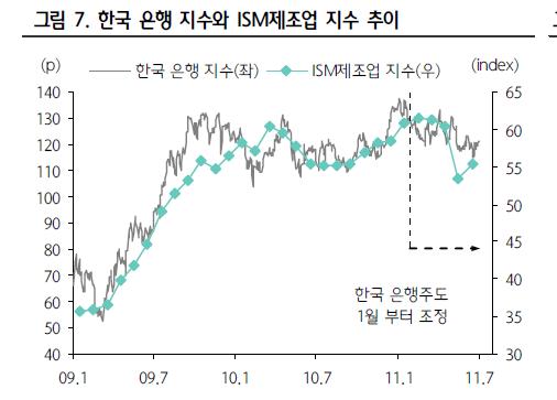 美 체감경기 ↑..수혜 업종은 IT와 은행<하나대투證>