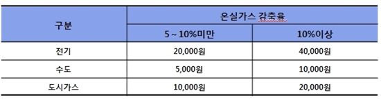 강화된 그린카드 포인트 보상지급액 기준(출처 환경부 자료)