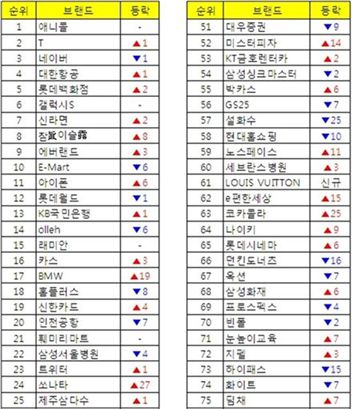 '자동차·금융 뜨고, 쇼핑·유통 지고'<브랜드스탁>