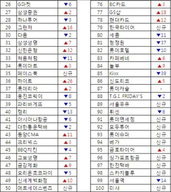 '자동차·금융 뜨고, 쇼핑·유통 지고'<브랜드스탁>