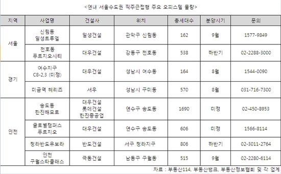 '직주근접(職住近接)'형 오피스텔 분양 봇물 