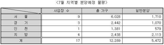 7월 분양 1만2289가구.. 전월比 절반 이상 ↓
