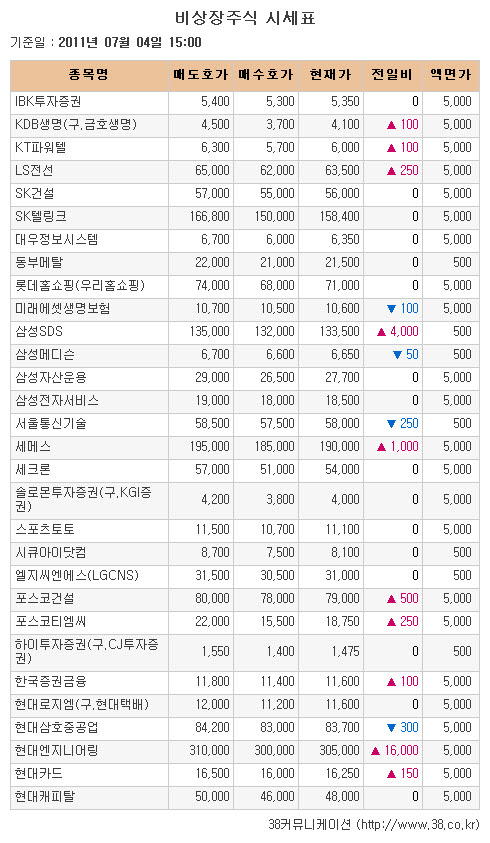 [장외시장 시황] 신세계인터내셔날, 나흘연속 상승세